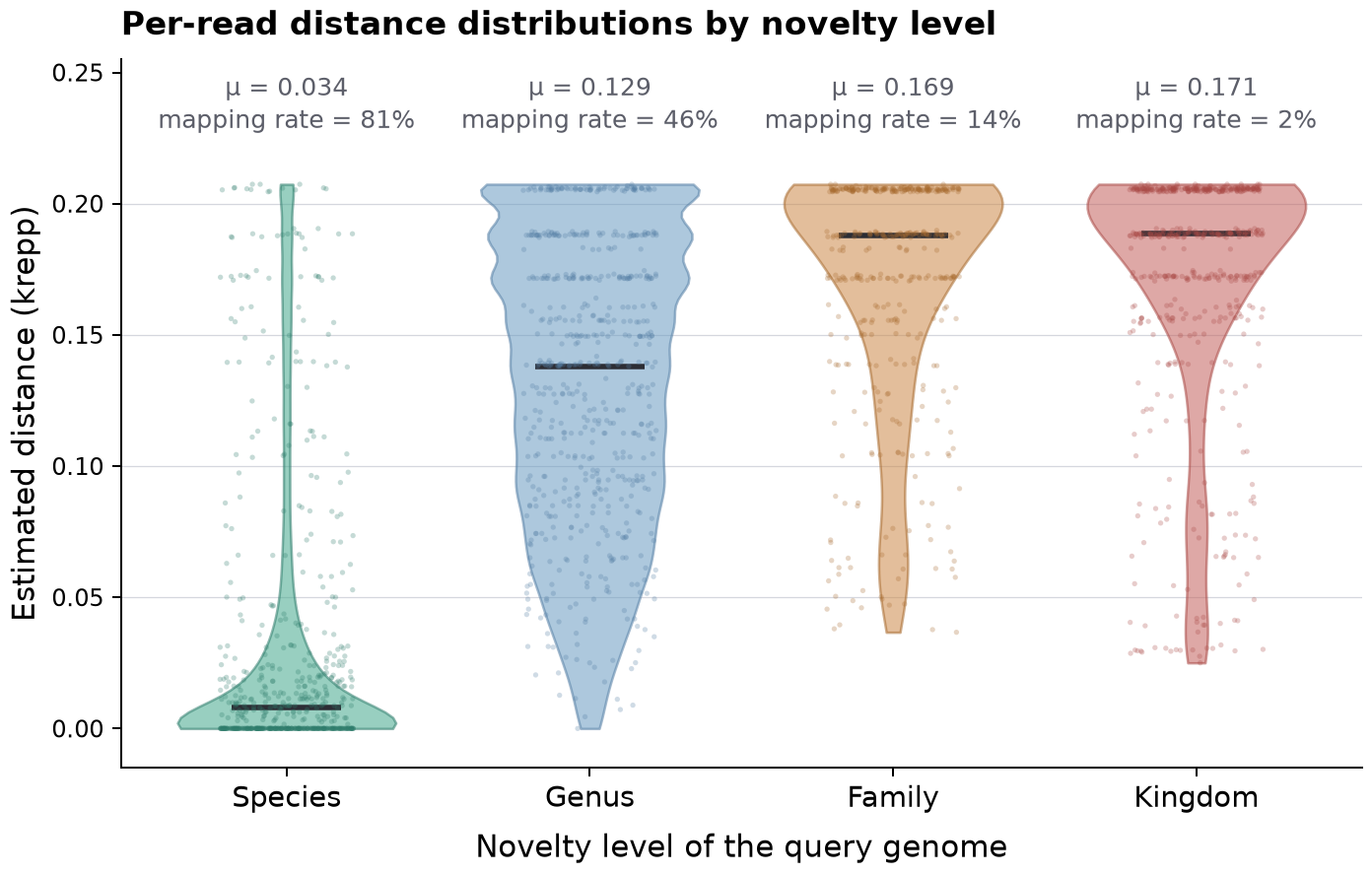 Distribution of krepp distances grouped by novelty level.