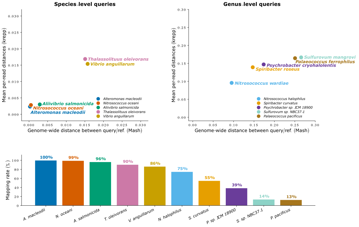 Genome-wide distances vs. mean per-read krepp distances for the top 10 query organisms by mapping rate.