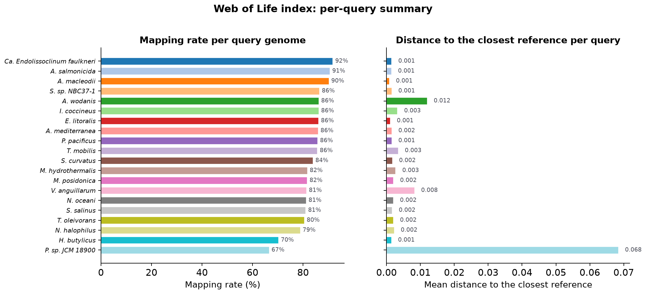 Per-query mapping rate and best-reference distance for WoL index.